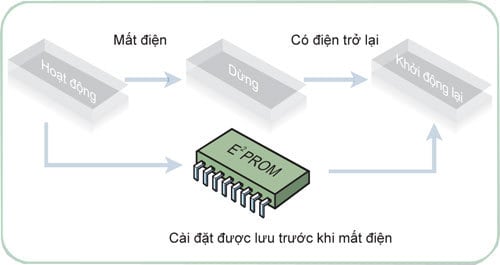 Máy lạnh âm trần LG inverter với chức năng tự khởi động lại nhờ chip E”Prom