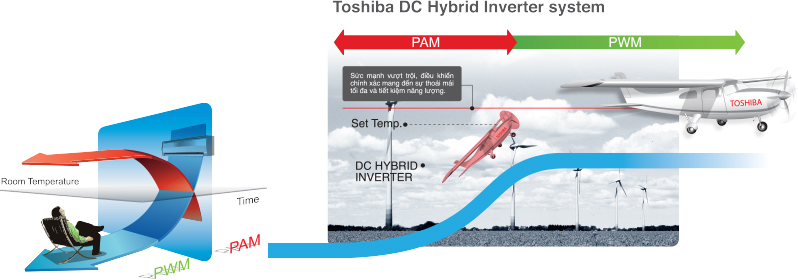 Máy lạnh Toshiba inverter công nghệ Hybird