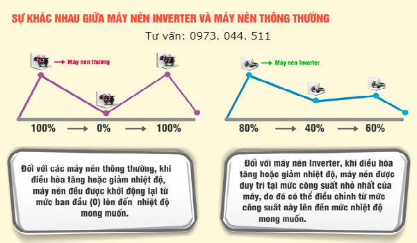 Sự khác nhau giữa máy nén inverter và không inverter